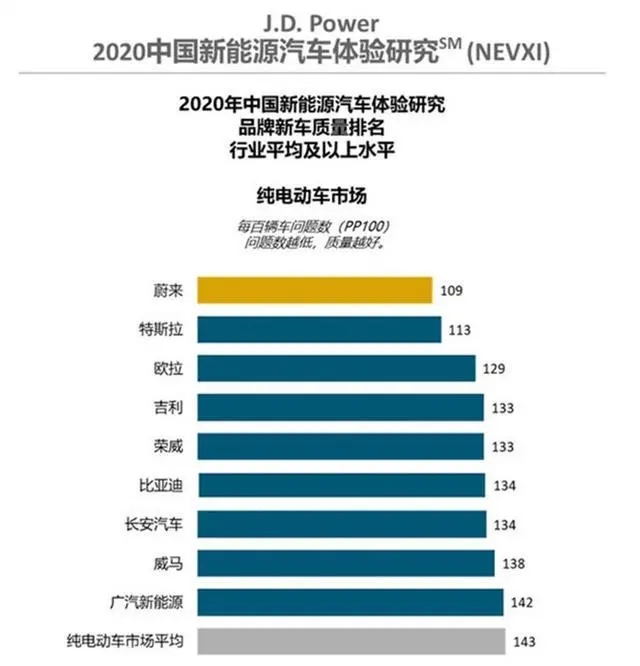 美國(guó)機(jī)構(gòu)發(fā)布：質(zhì)量排行，蔚來(lái)在超越特斯拉成第一